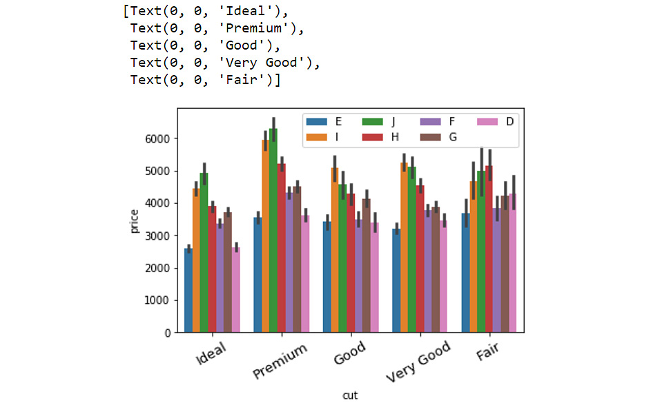 Figure 1.29: Grouped bar plot with the rotation feature of the labels
