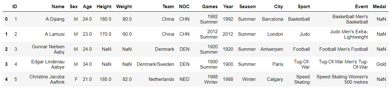 Figure 1.32: Olympics dataset
