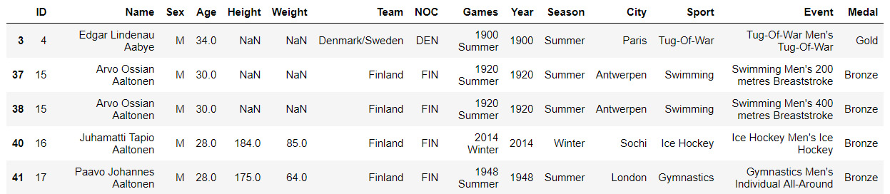 Figure 1.33: Filtered Olympics DataFrame
