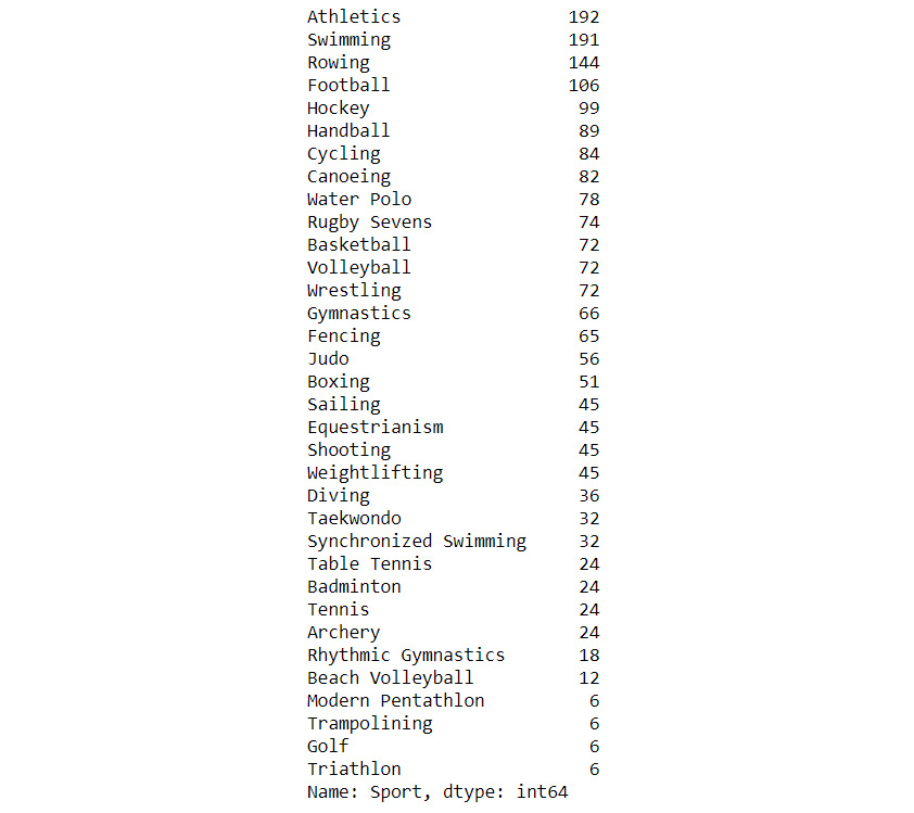 Figure 1.34: The number of medals awarded
