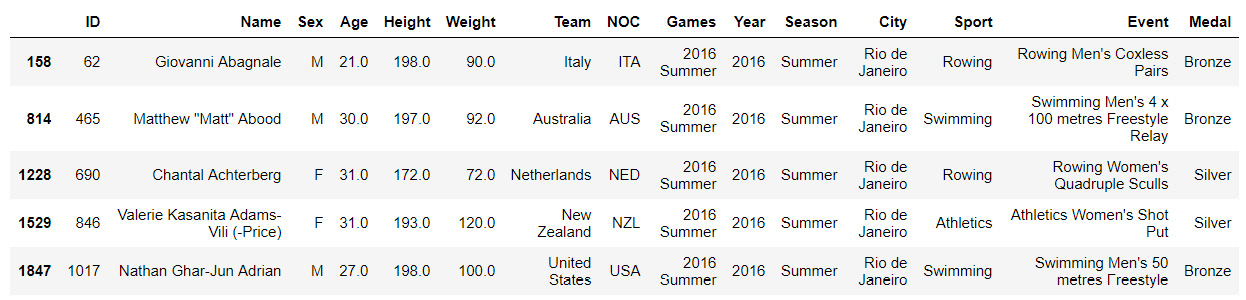 Figure 1.35: Olympics DataFrame
