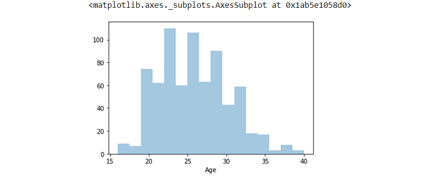 Figure 1.37: Histogram plot with the Age feature
