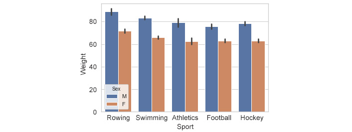 Figure 1.39: Bar plot with the average weight of players
