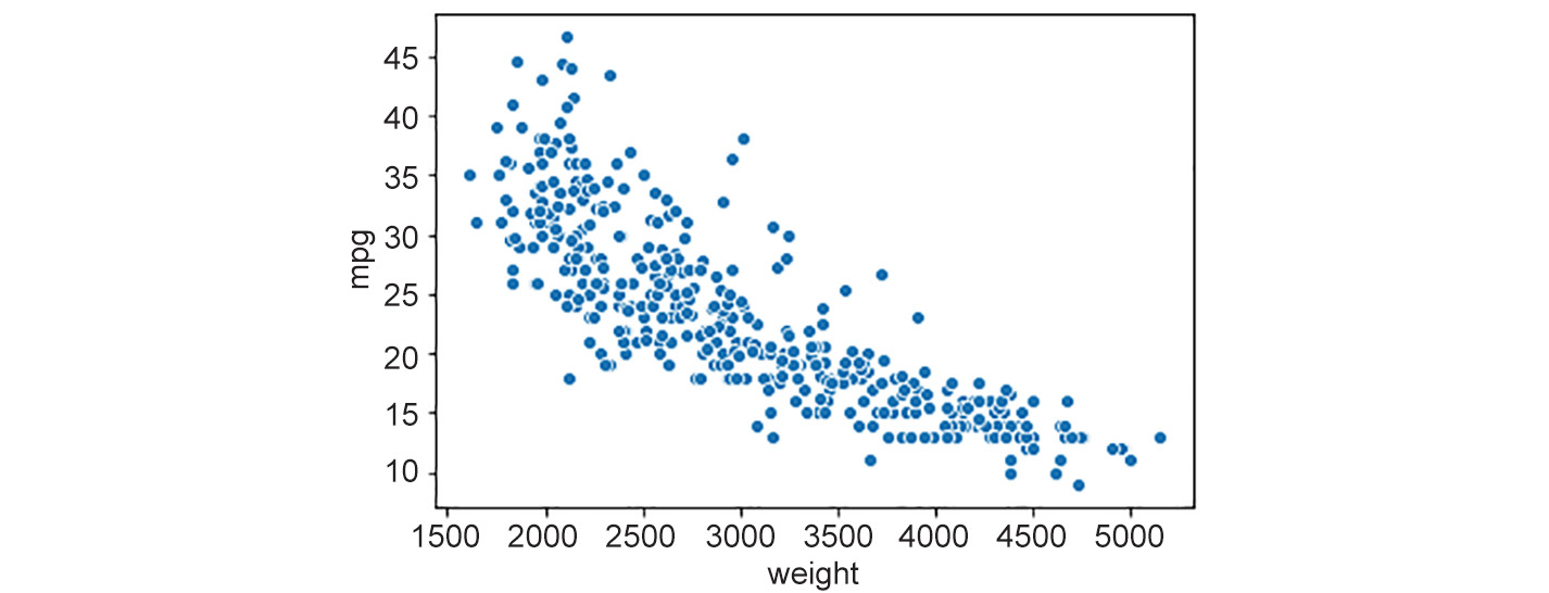 Figure 2.2: Scatter plot

