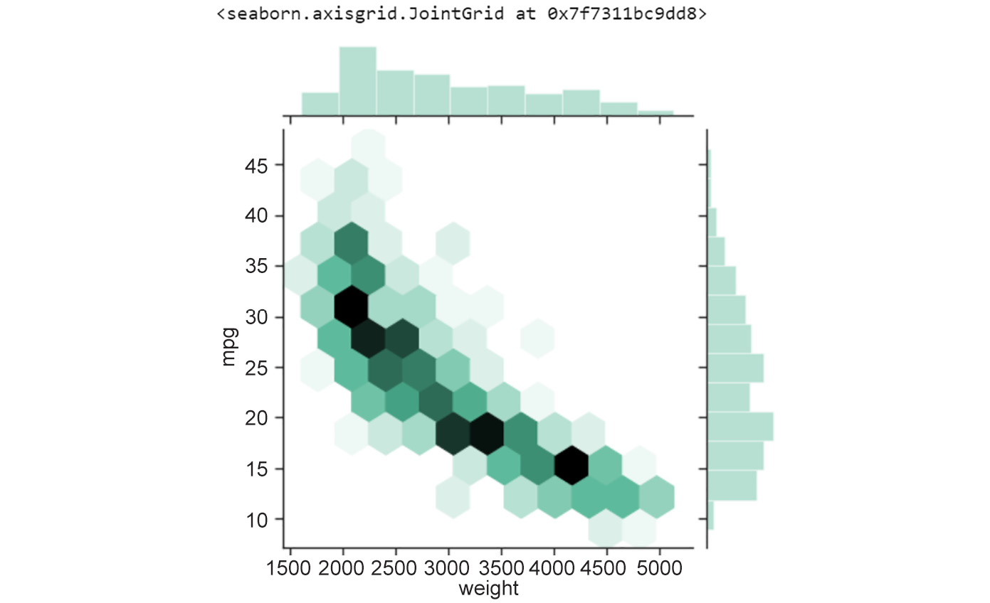 Figure 2.3: Hexagonal binning plot of weight versus mpg
