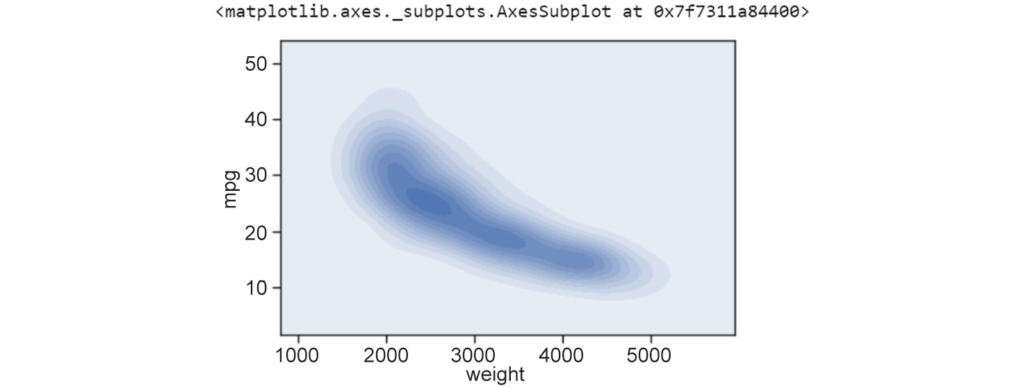 Figure 2.4: Contour plot showing weight versus mpg
