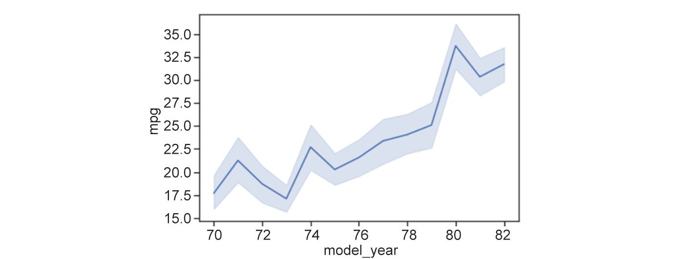 Figure 2.6: Line plot showing the relationship between model_year and mileage
