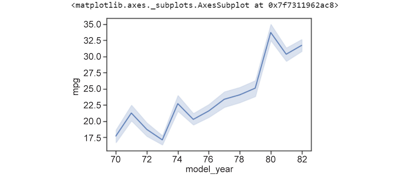 Figure 2.7: Line plot where ci = 68
