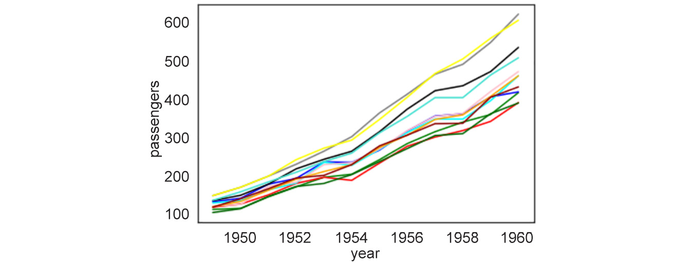 Figure 2.9: Multiple line plots for year versus passengers
