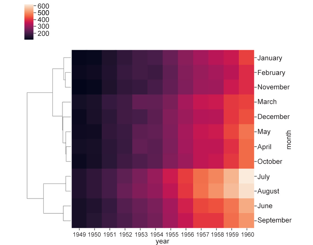 Figure 2.11: Heatmap using clustermap
