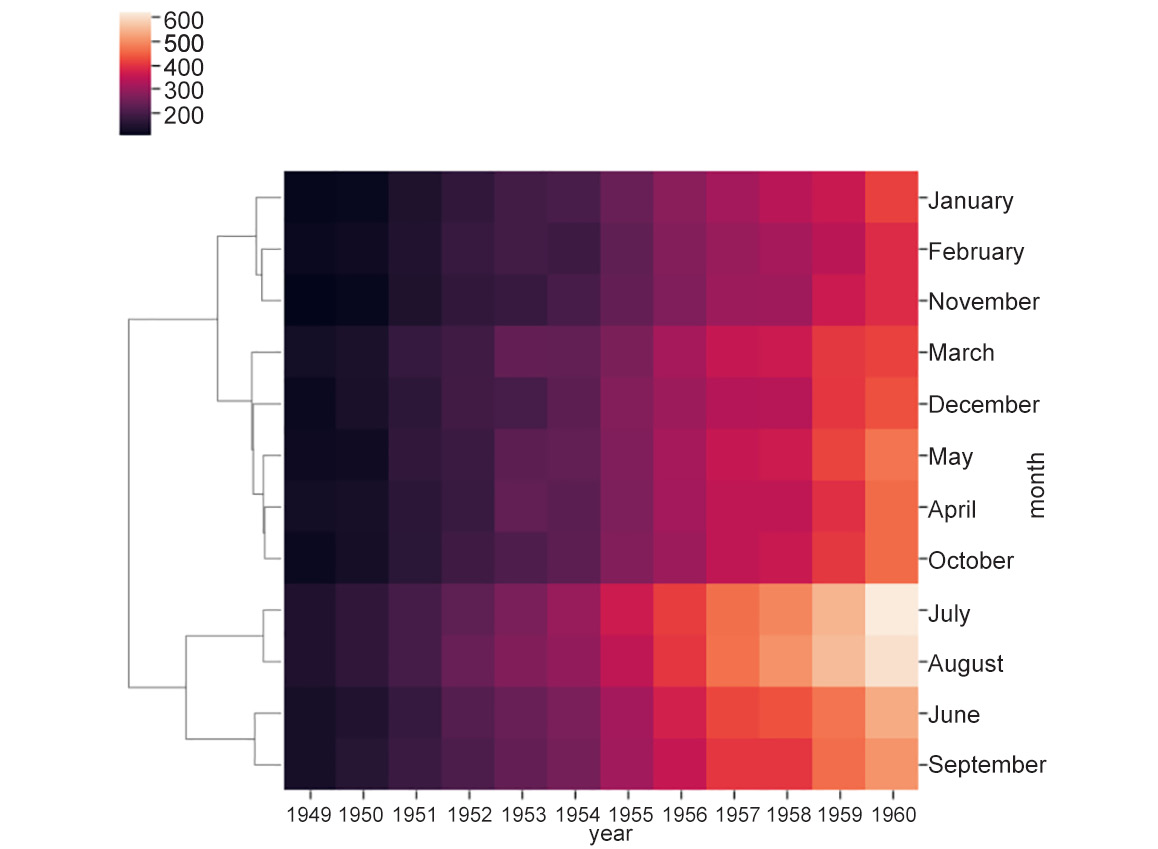 Figure 2.12: Heatmap with distance metric as euclidean
