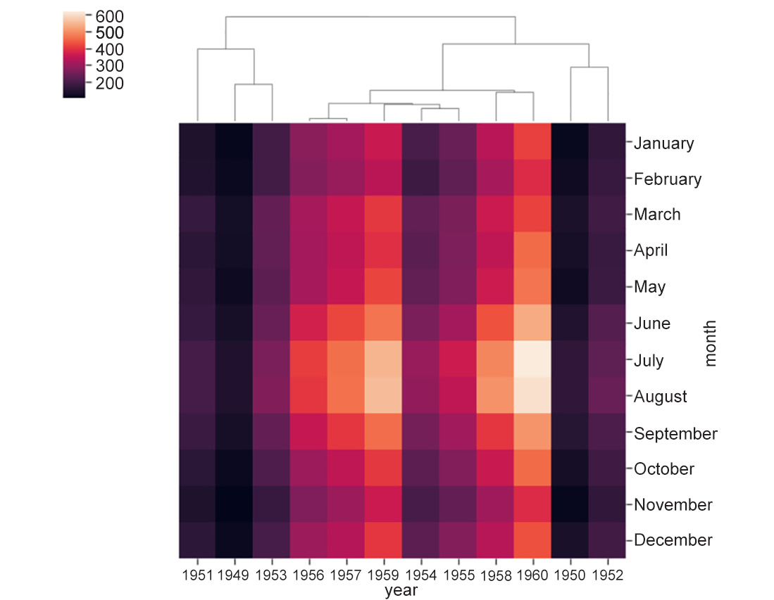 Figure 2.13:Heatmap with distance metric is correlation
