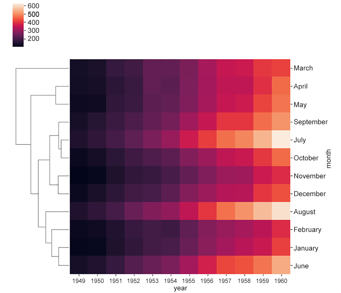 Figure 2.15a: Heatmap showing average linkage
