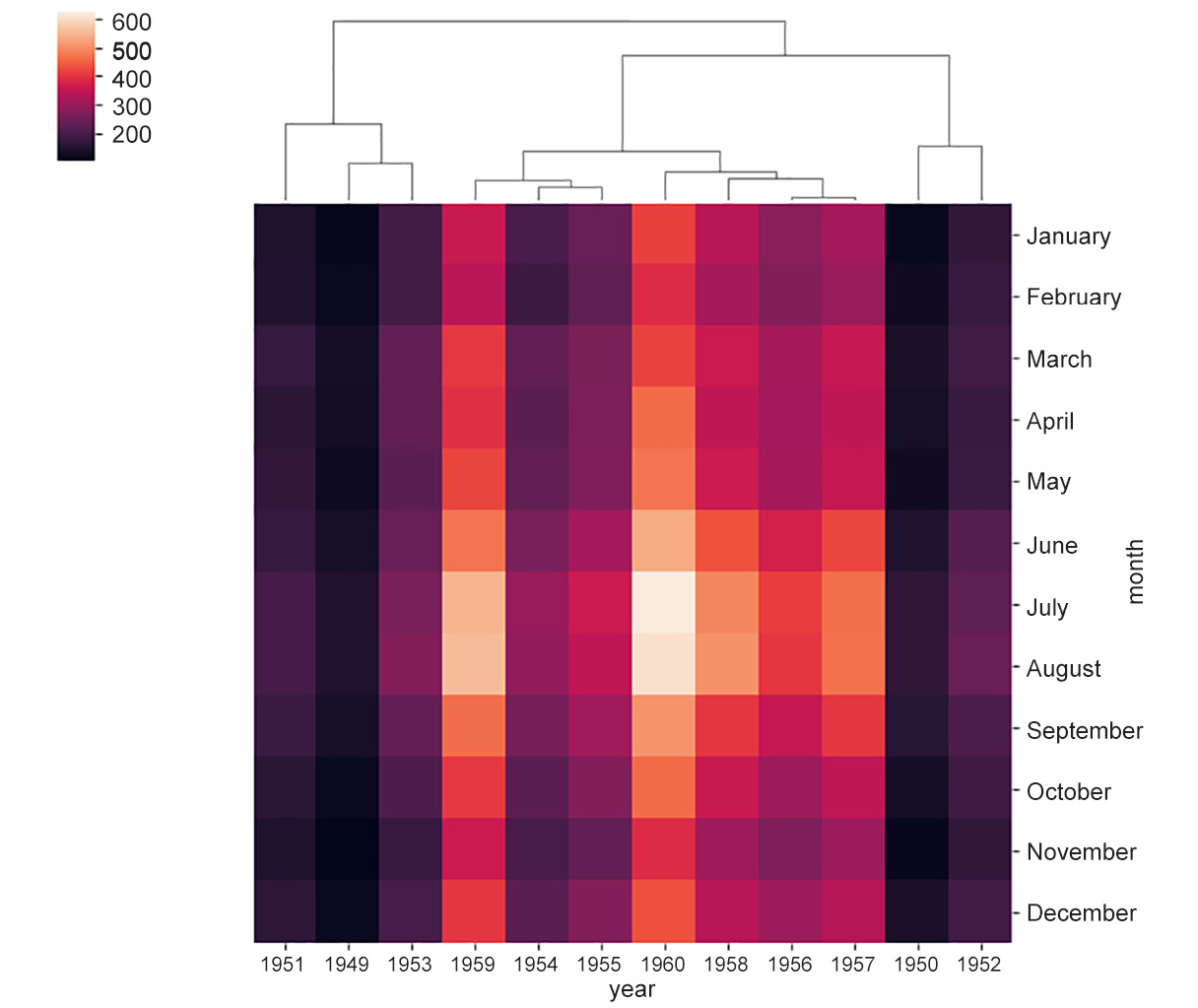 Figure 2.15b: Heatmap showing complete linkage
