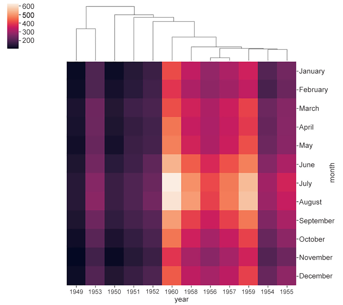 Figure 2.15c: Heatmap showing single linkage

