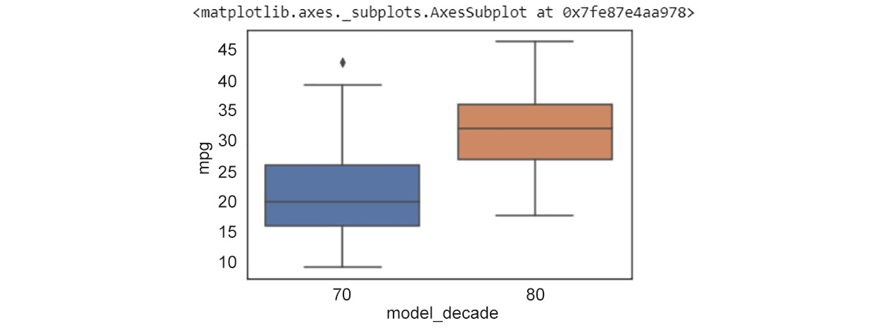 Figure 2.19: Redrawn Box plot
