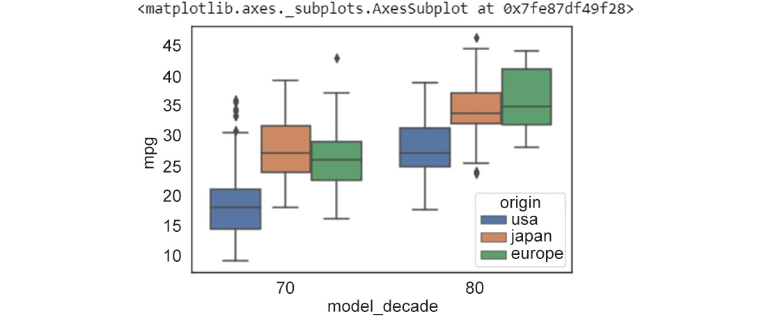 Figure 2.20: Box plot where hue=origin
