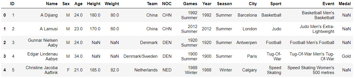 Figure 2.22: Olympic History dataset
