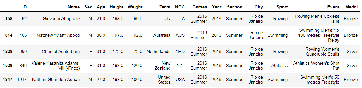 Figure 2.23: Olympics history dataset with the medal winners
