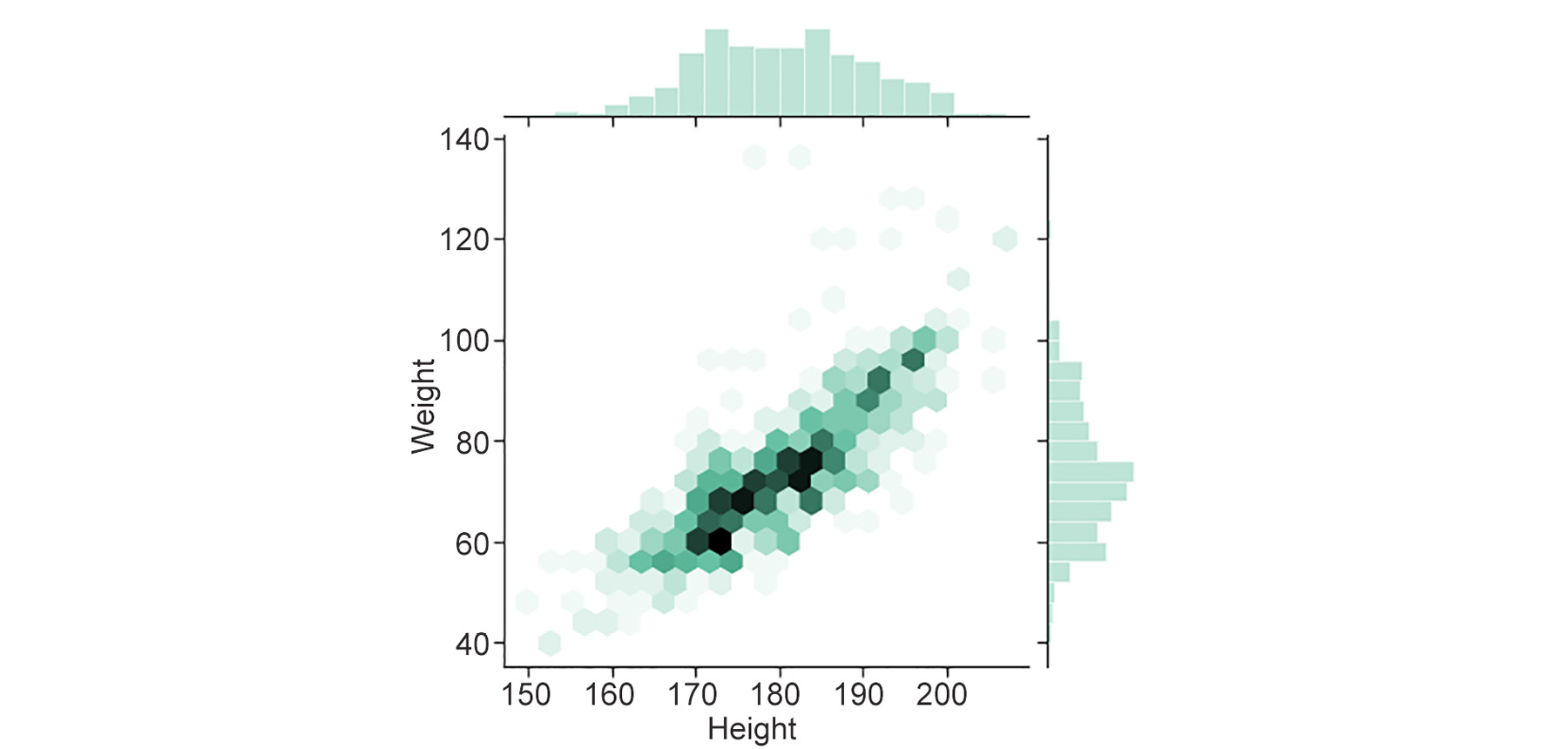 Figure 2.26: Hexagonal binning plot
