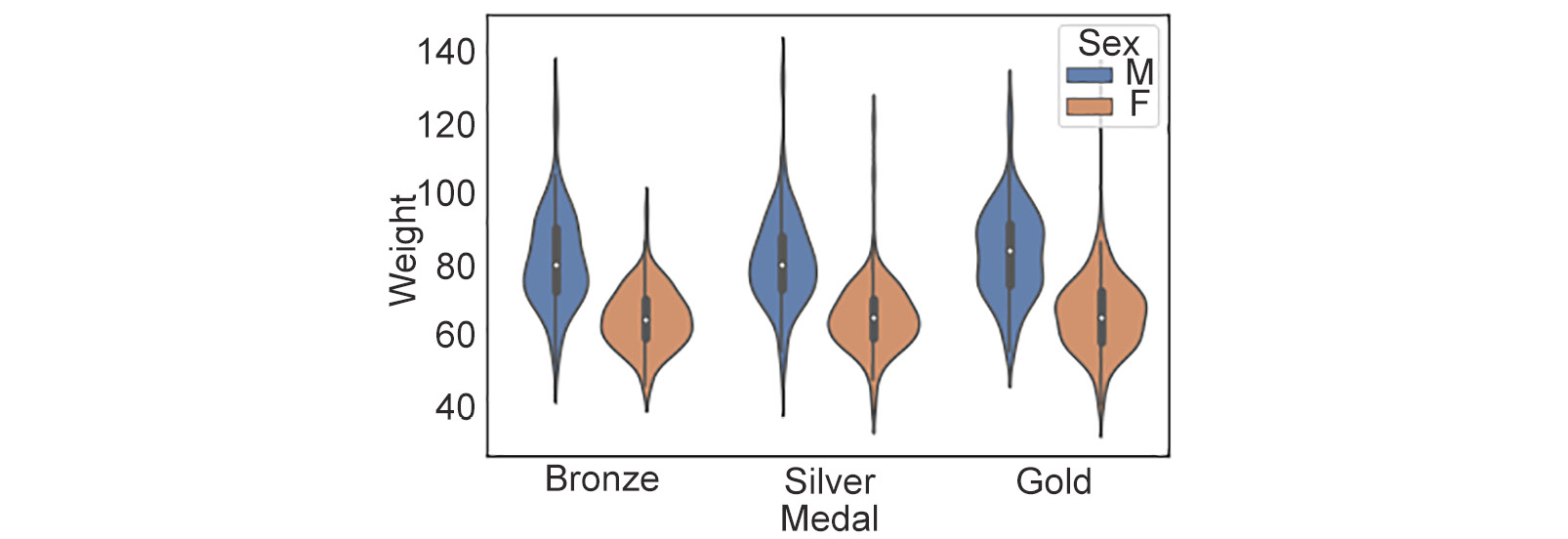 Figure 2.27: Violin plot showing medal versus weight

