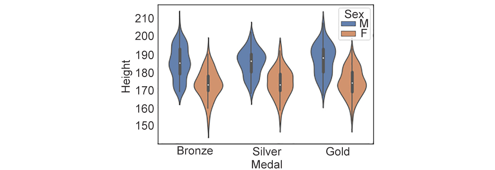 Figure 2.28: Violin plot showing medal versus height
