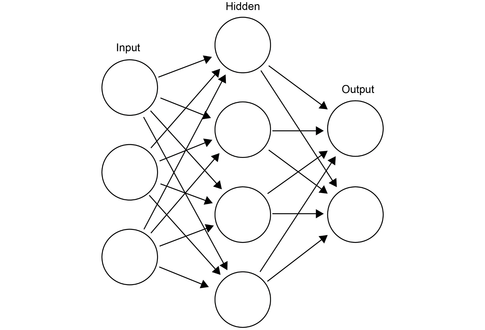 Figure 1.2: An illustration of the most common layers in a neural network
