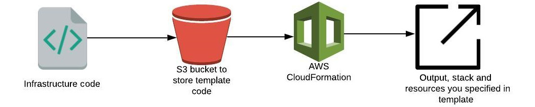 Figure 1.7 – How CloudFormation works