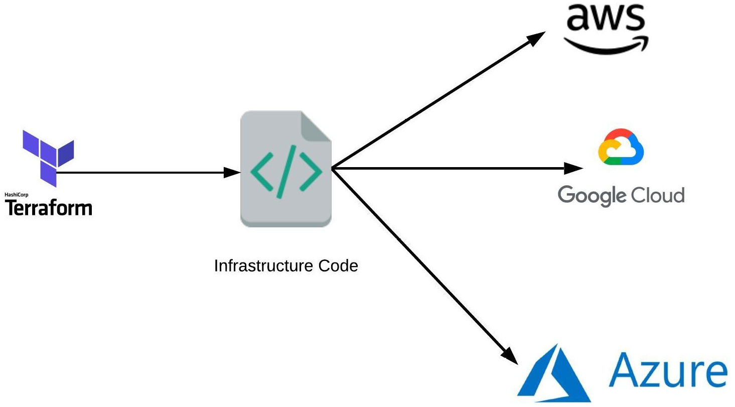 Figure 1.15 – How Terraform works