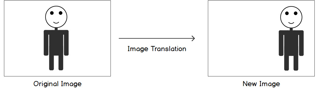 Figure 2.2: Image translation
