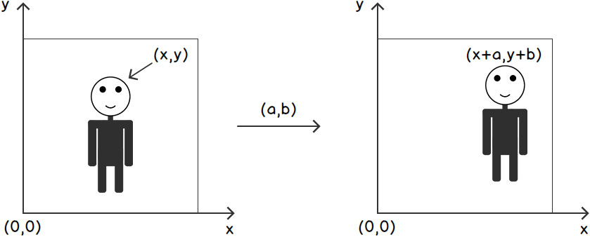 Figure 2.3: Pixel view of image translation
