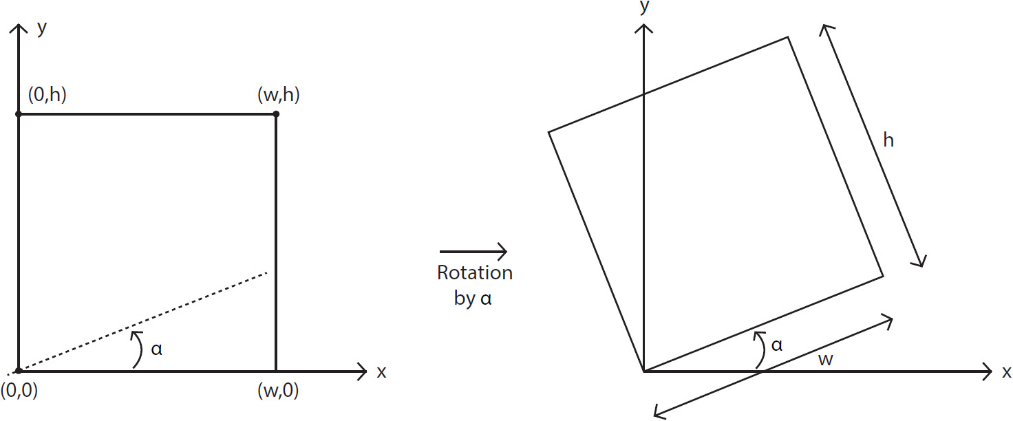 Figure 2.5: Image rotation
