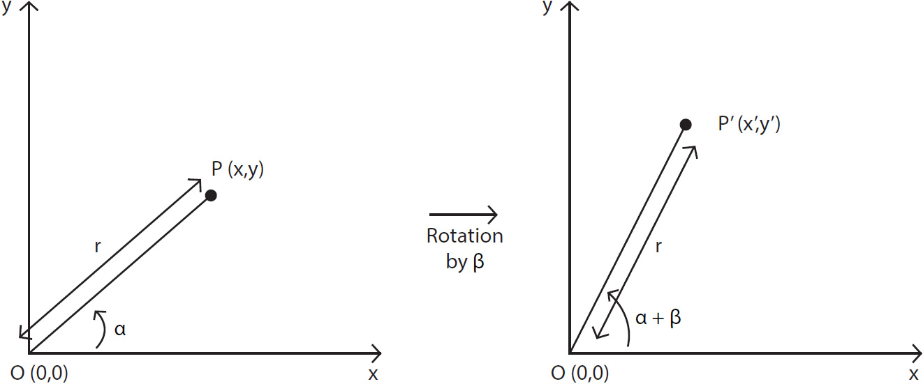 Figure 2.6: Point rotation
