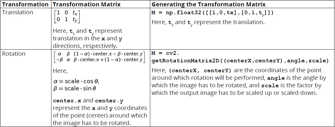 Figure 2.19: Table with transformation matrices for different transformations
