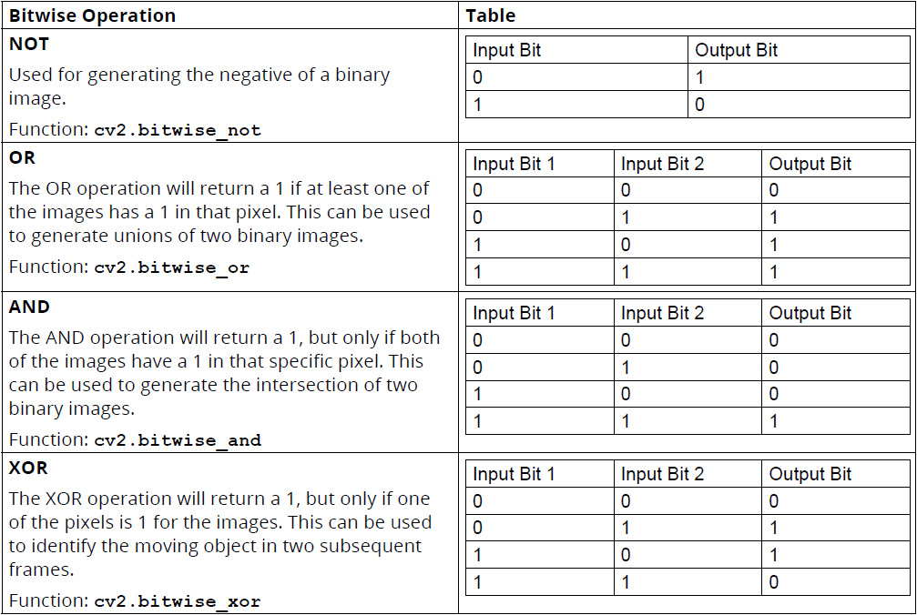 Figure 2.41: Bitwise operations and truth tables
