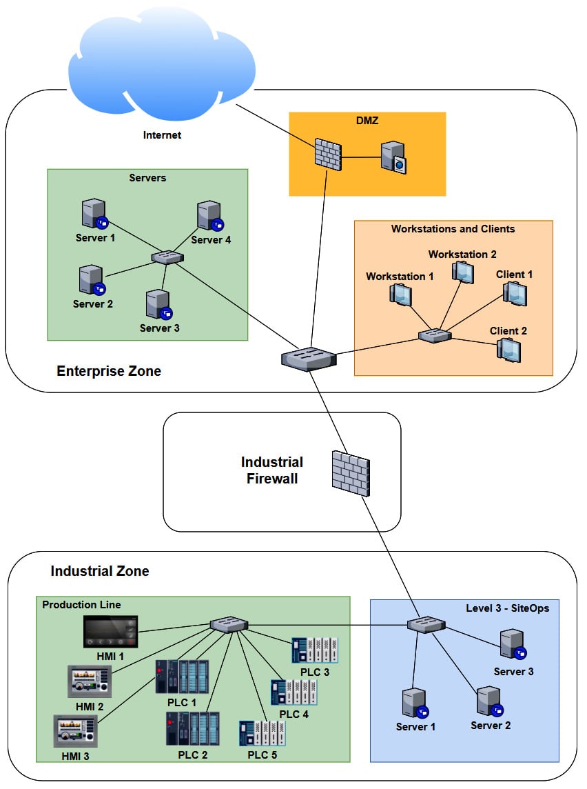 How to Pentest ICS Environments