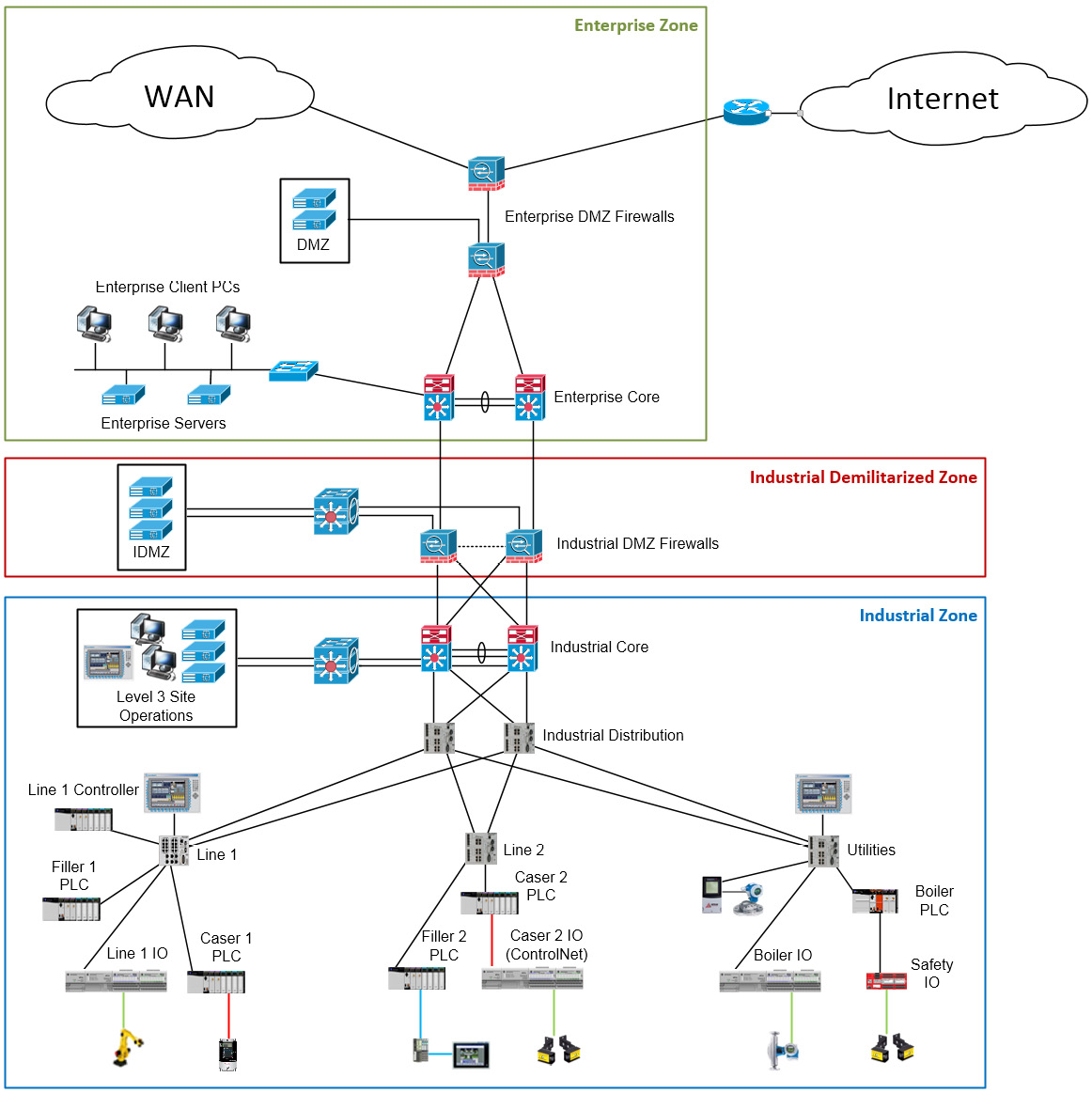 Figure 1.1 – Typical ICS architecture
