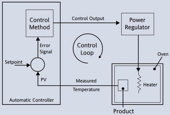 Figure 1.3 – The control function
