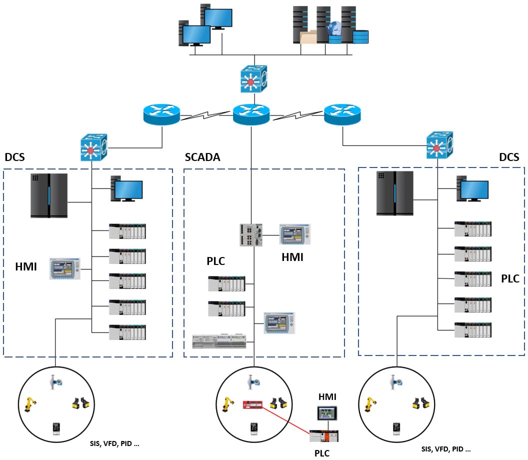 Figure 1.4 – Large-scale ICS architecture
