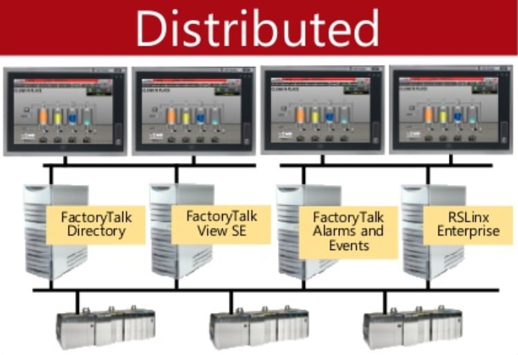 Figure 1.7 – FactoryTalk View SE Distributed HMI system
