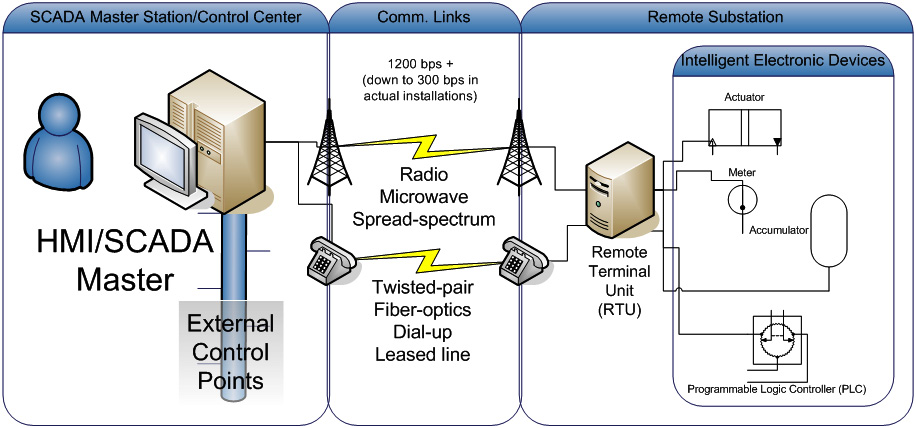 SCADA (Supervisory Control and data acquisition) понятно. Архитектура SCADA систем. Supervisory Control and data acquisition (SCADA). Системы SCADA (Supervisory Control and data acquisition) для СНЭ.