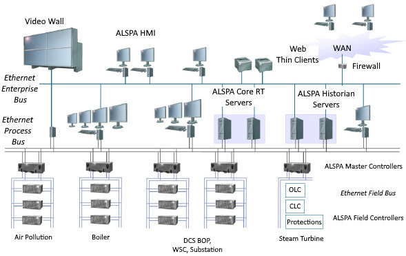 Figure 1.9 – DCS
