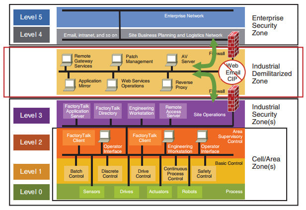 Figure 1.11 – The Purdue model
