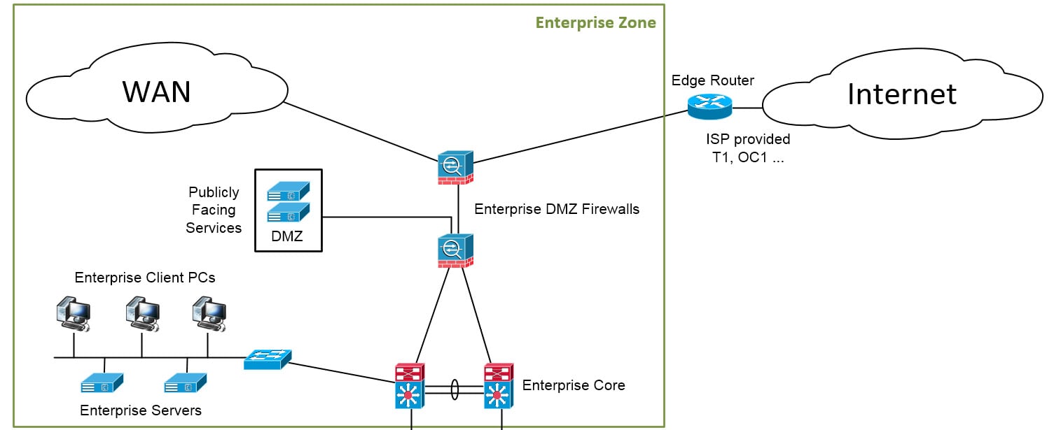 Figure 1.12 – The Enterprise Zone
