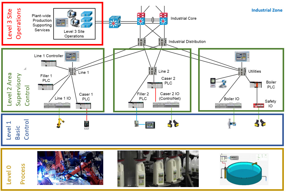 Figure 1.14 – The Industrial Zone
