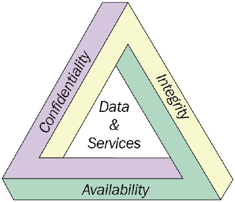 Figure 1.15 – The CIA security triad
