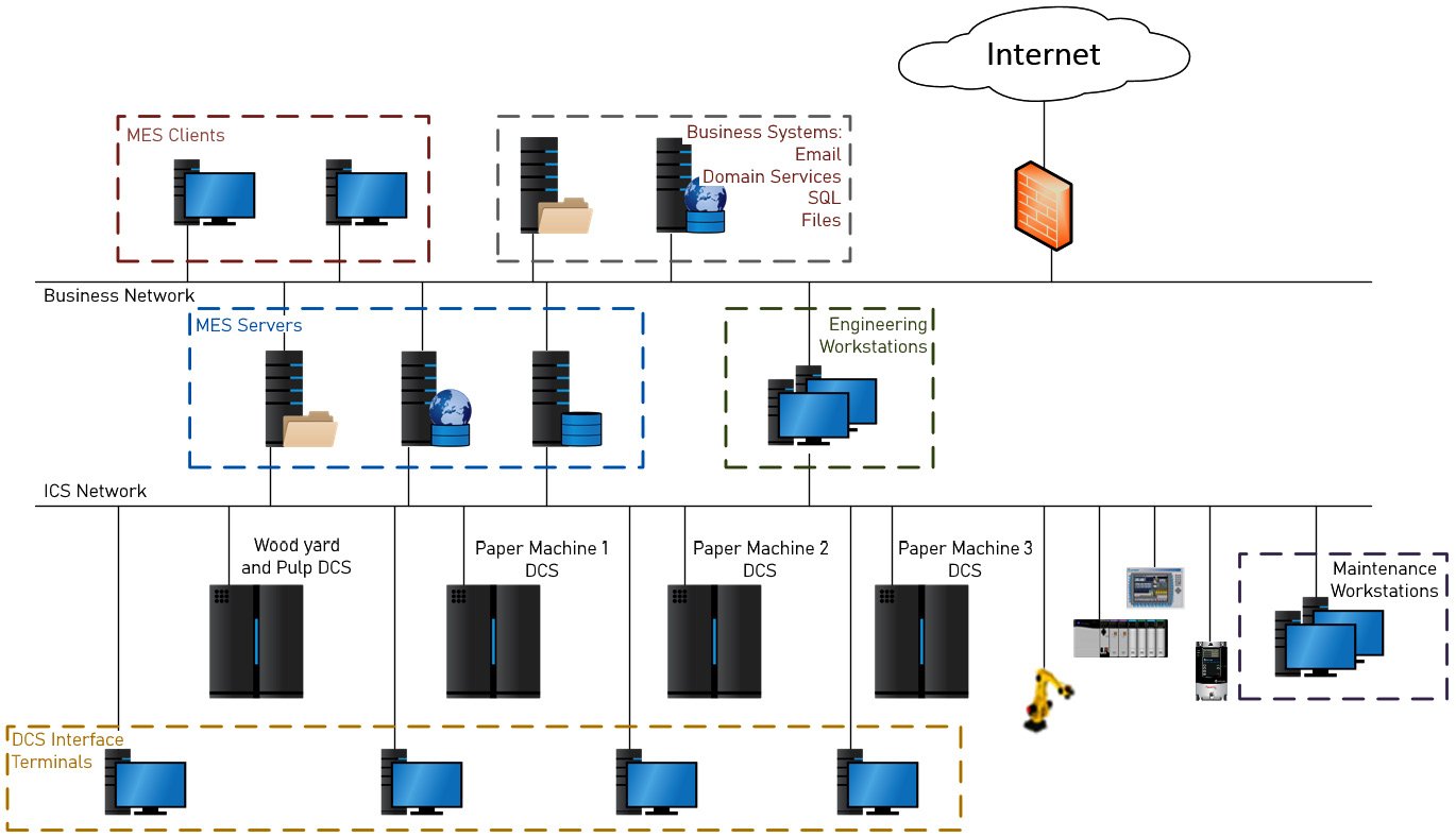 Figure 1.17 – The Slumbertown papermill ICS network architecture
