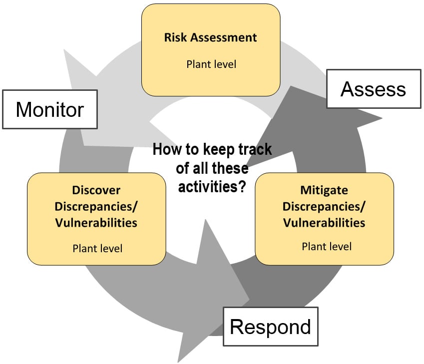 Figure 1.21 – The cyclic cybersecurity improvement process
