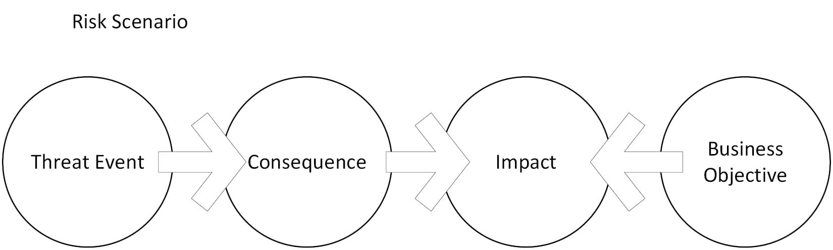 Figure 1.19 – Depiction of a risk scenario
