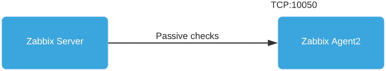 Figure 2.8 – Communication diagram between server and passive agent
